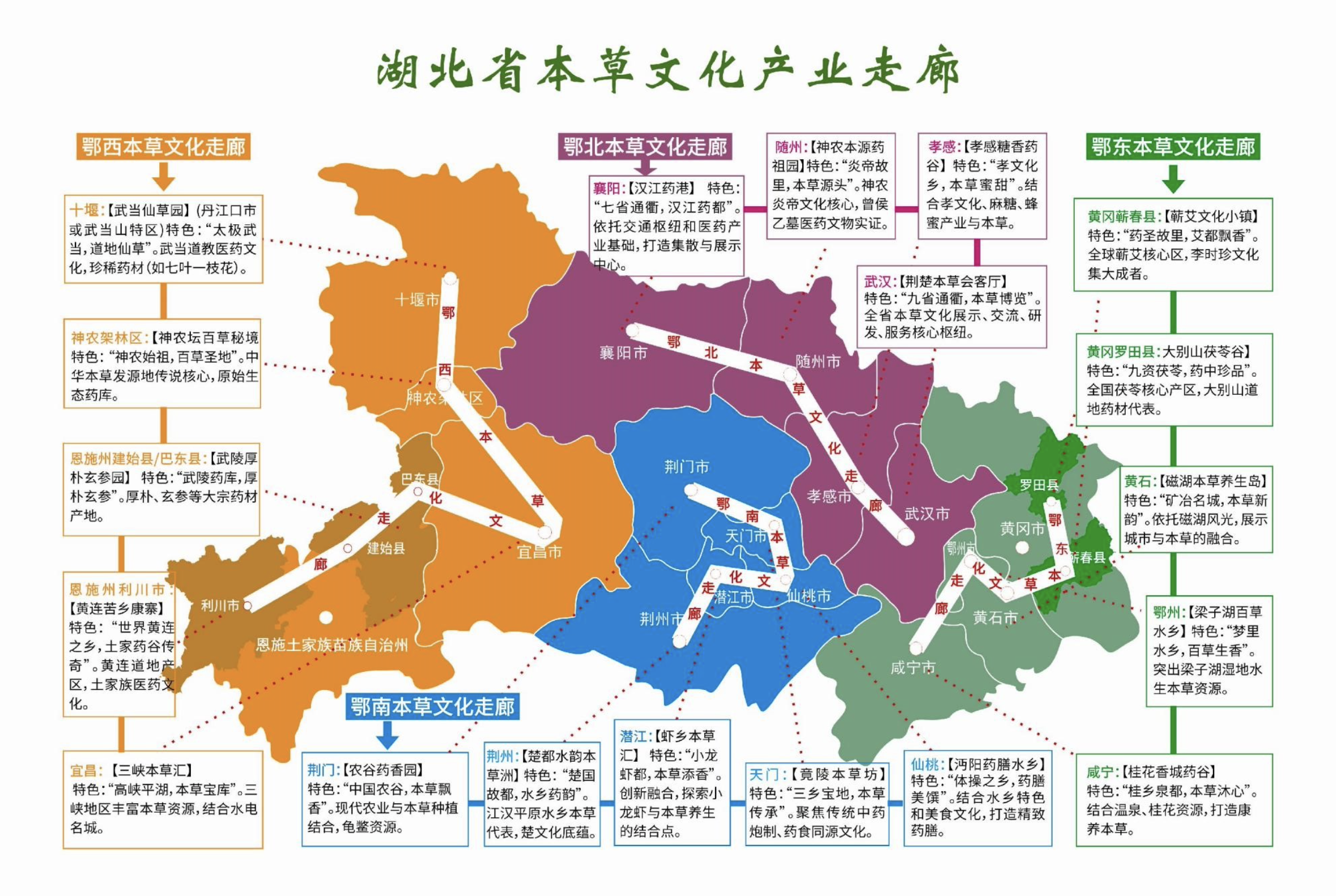 《湖北省本草文化产业走廊》蓝图描述