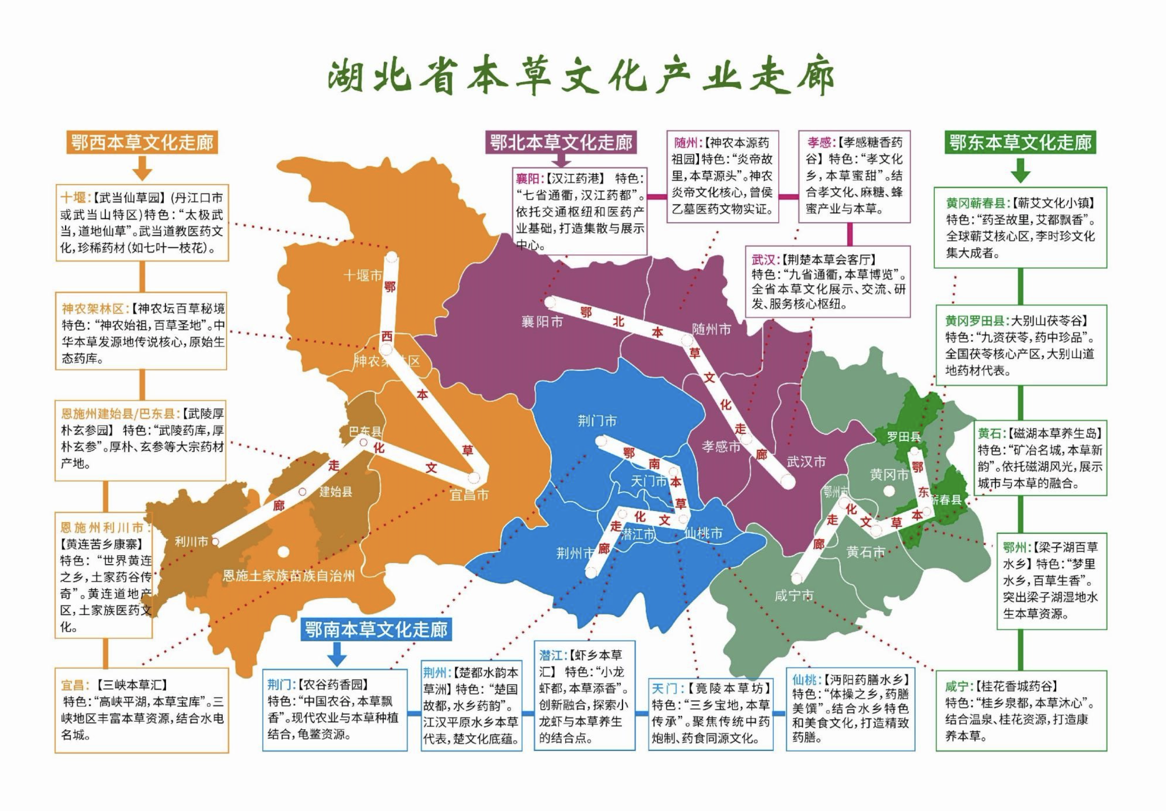 湖北省本草文化产业走廊